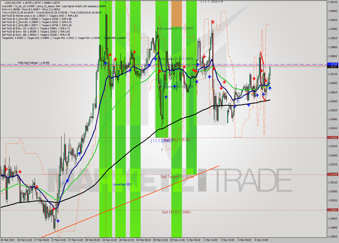 USDCAD M30 Signal