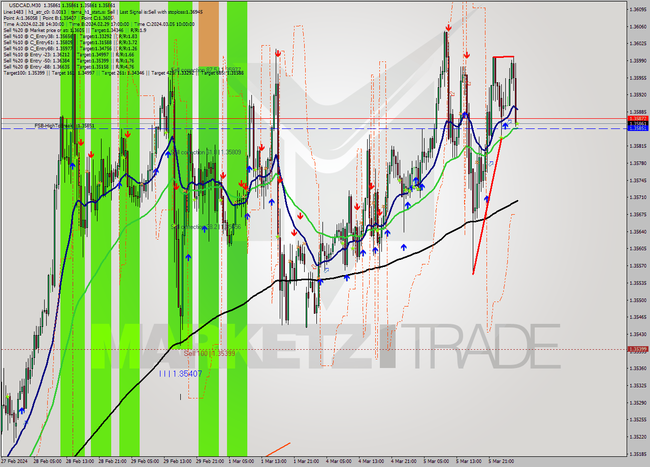 USDCAD M30 Signal