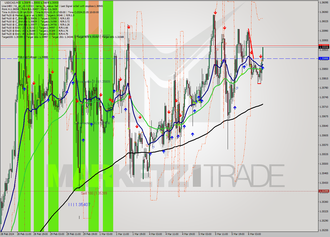 USDCAD M30 Signal