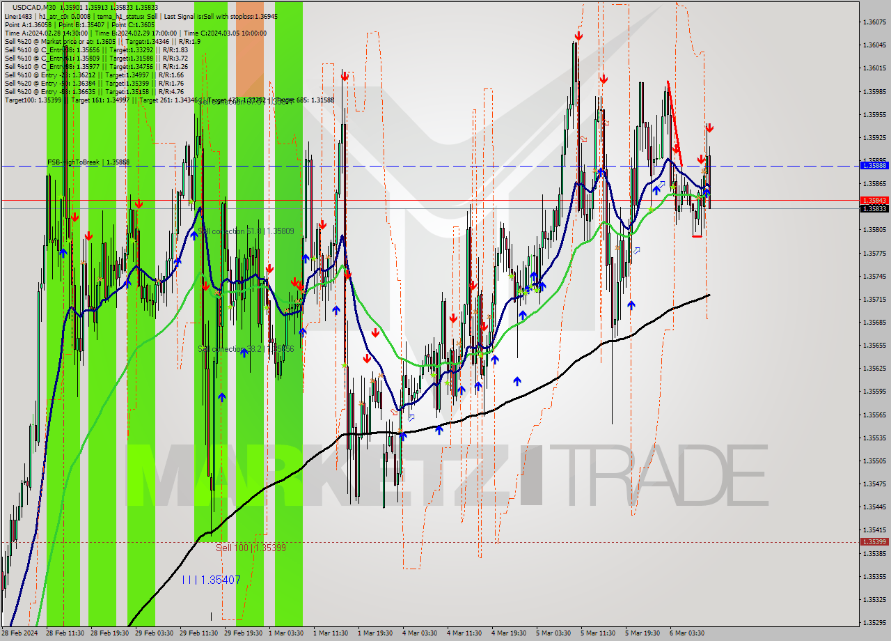 USDCAD M30 Signal