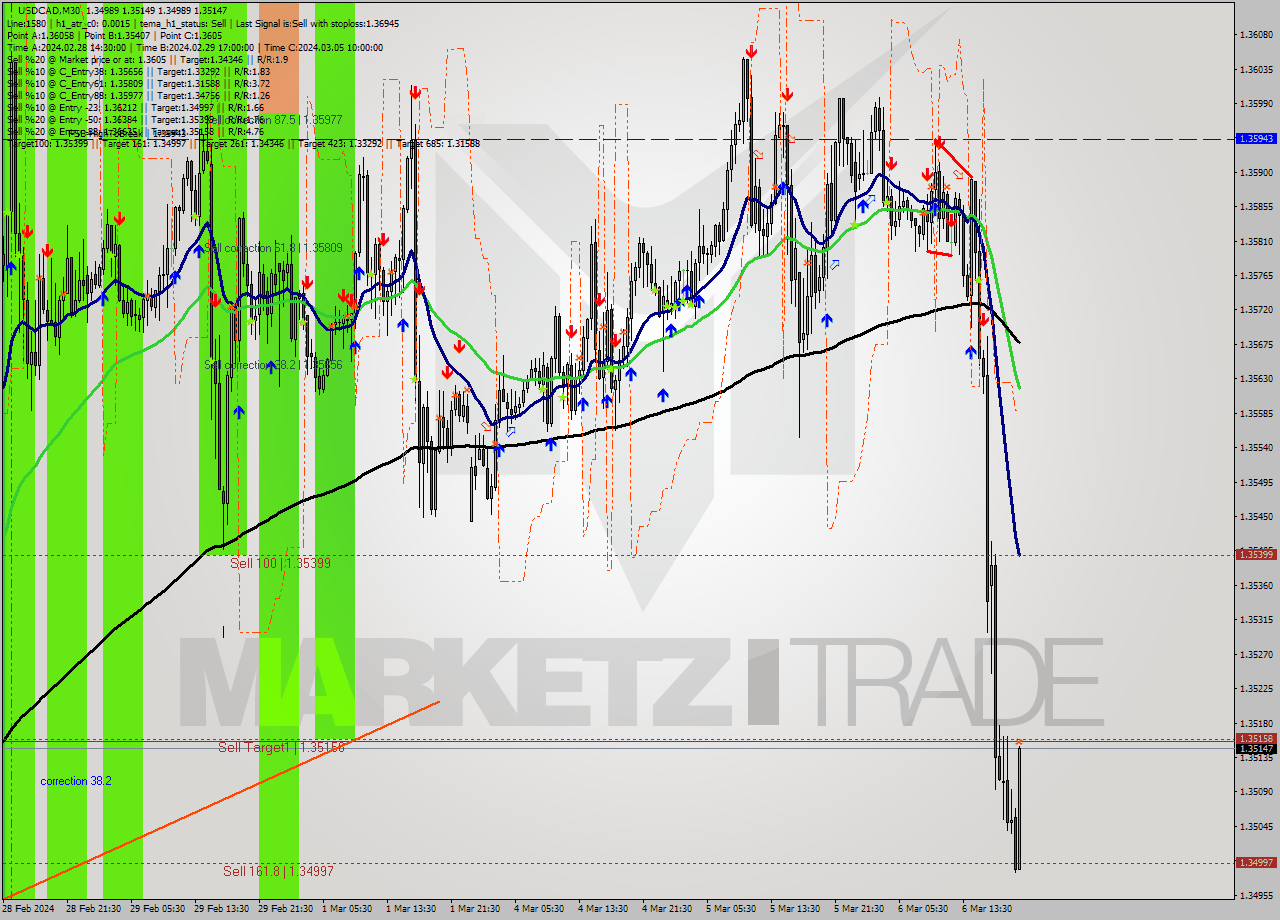 USDCAD M30 Signal