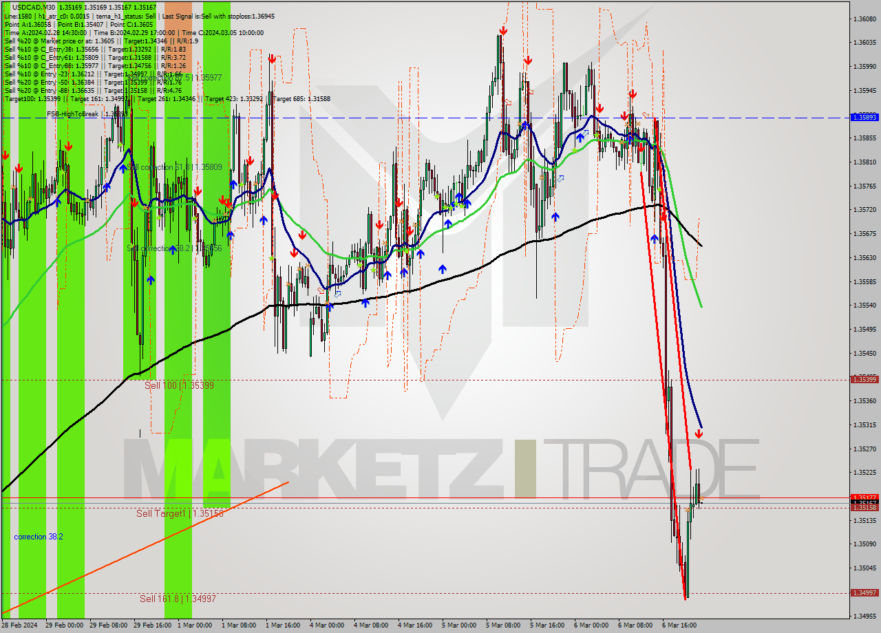 USDCAD M30 Signal