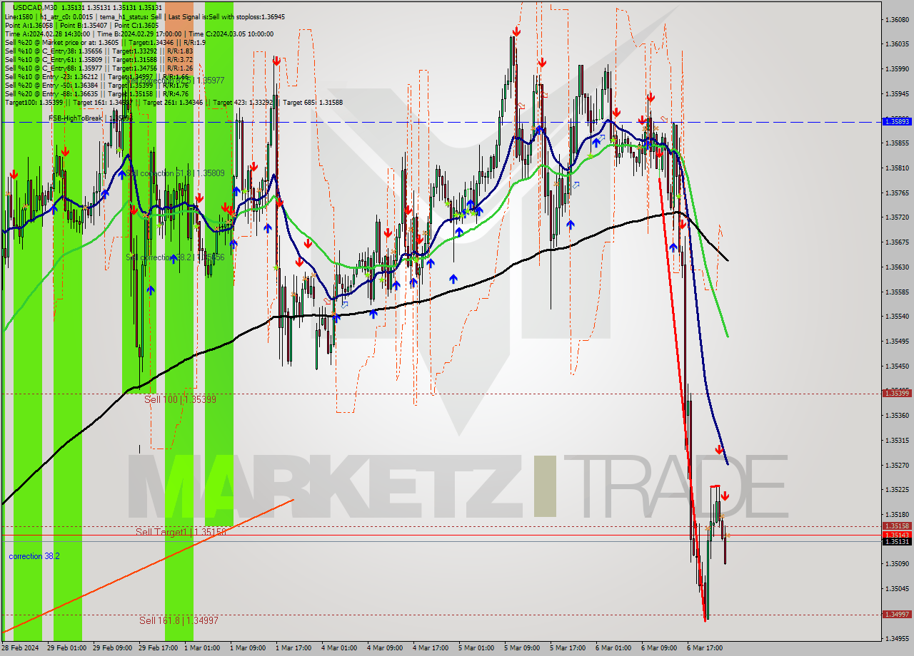 USDCAD M30 Signal