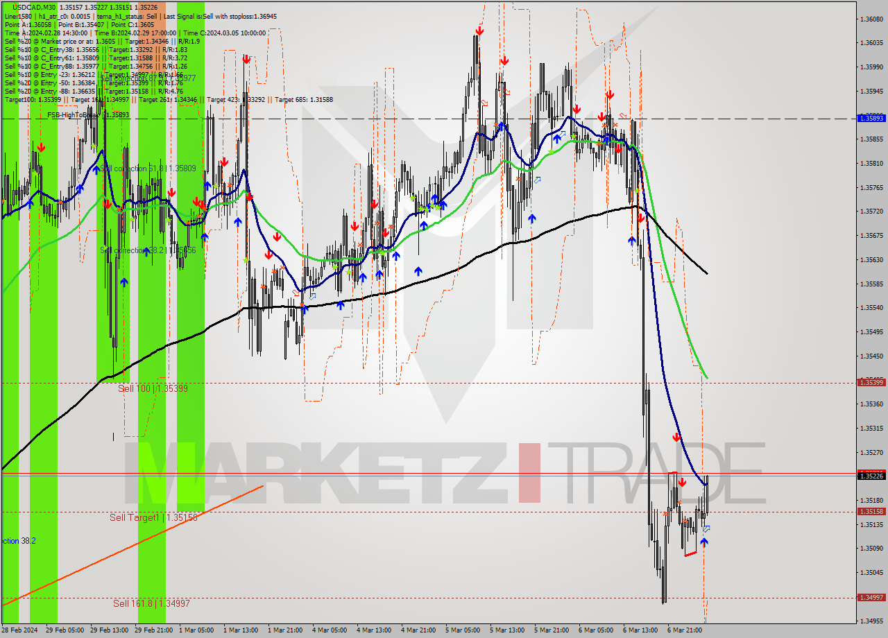 USDCAD M30 Signal