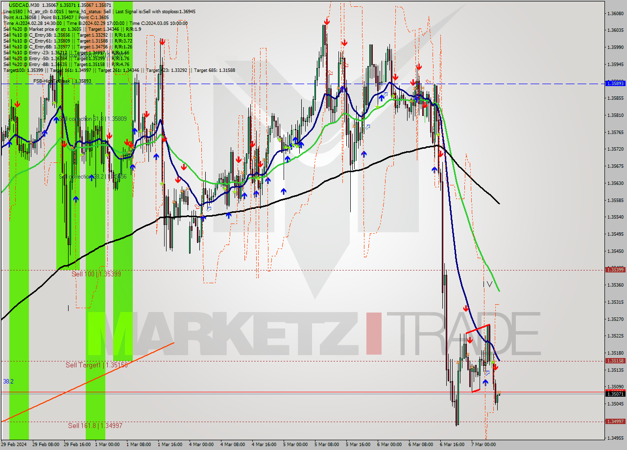 USDCAD M30 Signal