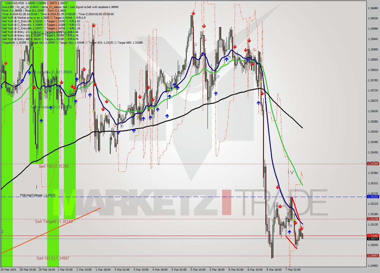 USDCAD M30 Signal