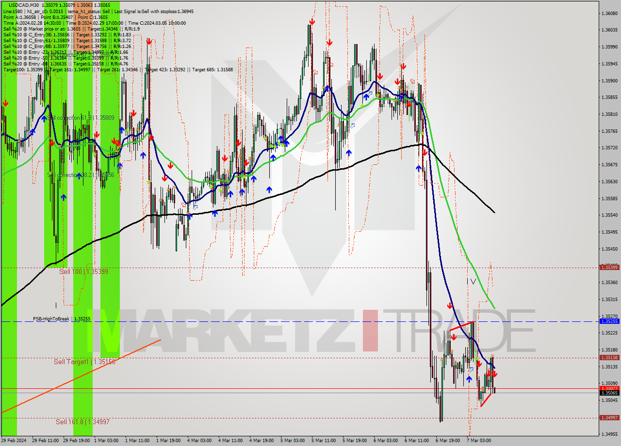 USDCAD M30 Signal
