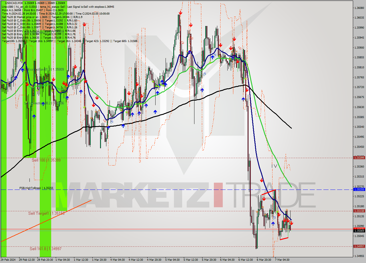 USDCAD M30 Analysis USDCAD M30 Signal