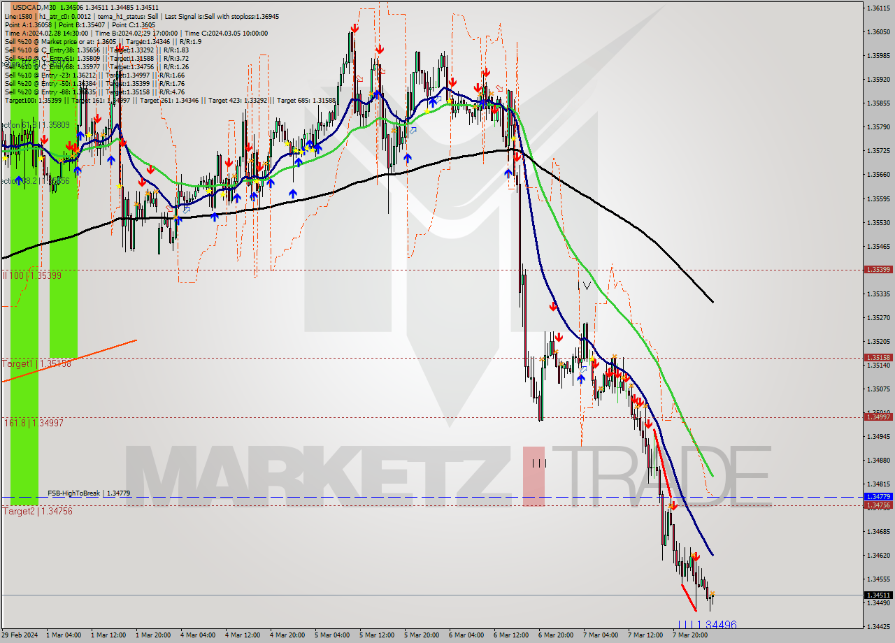 USDCAD M30 Signal