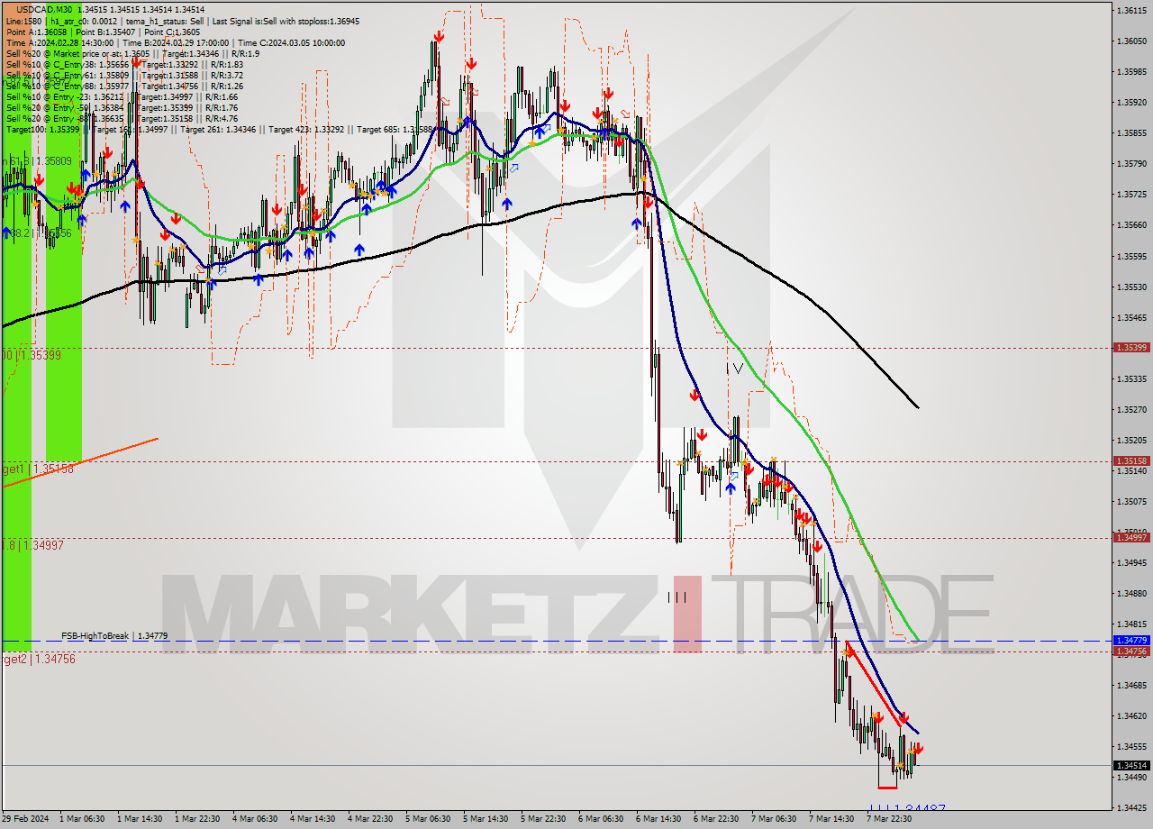 USDCAD M30 Signal