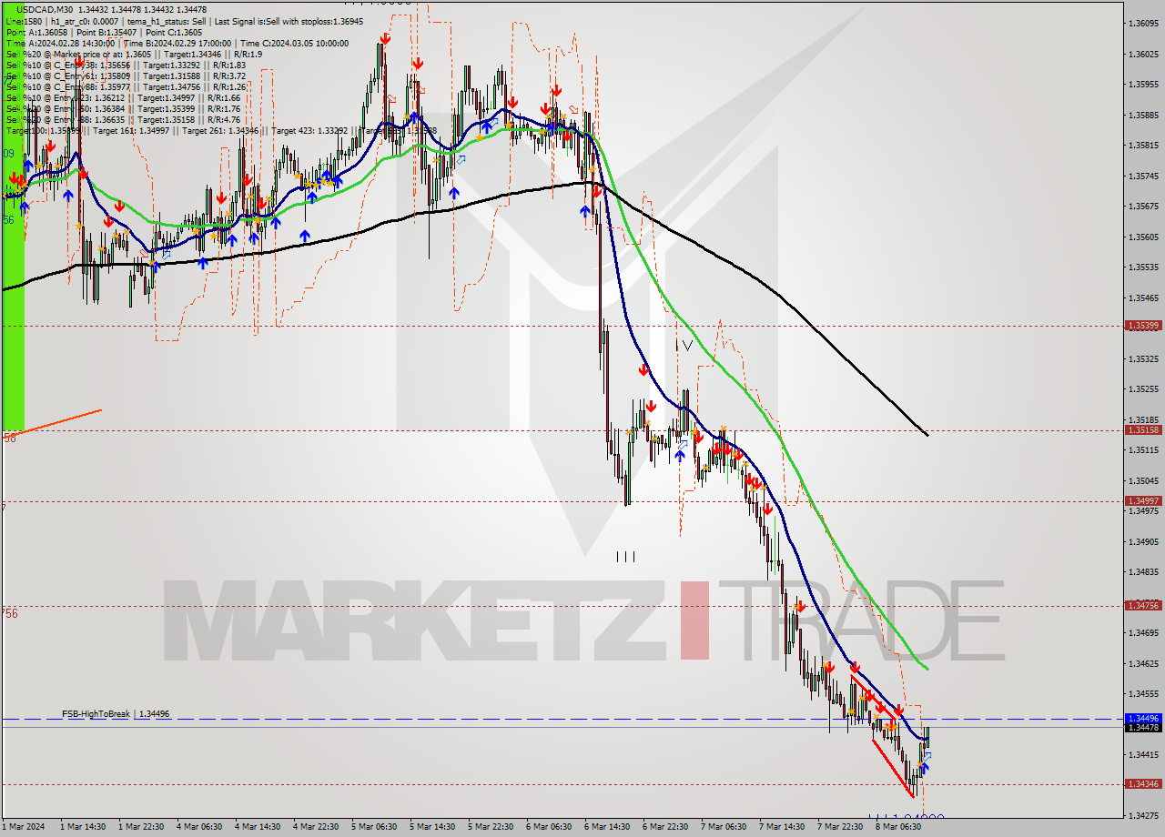 USDCAD M30 Signal