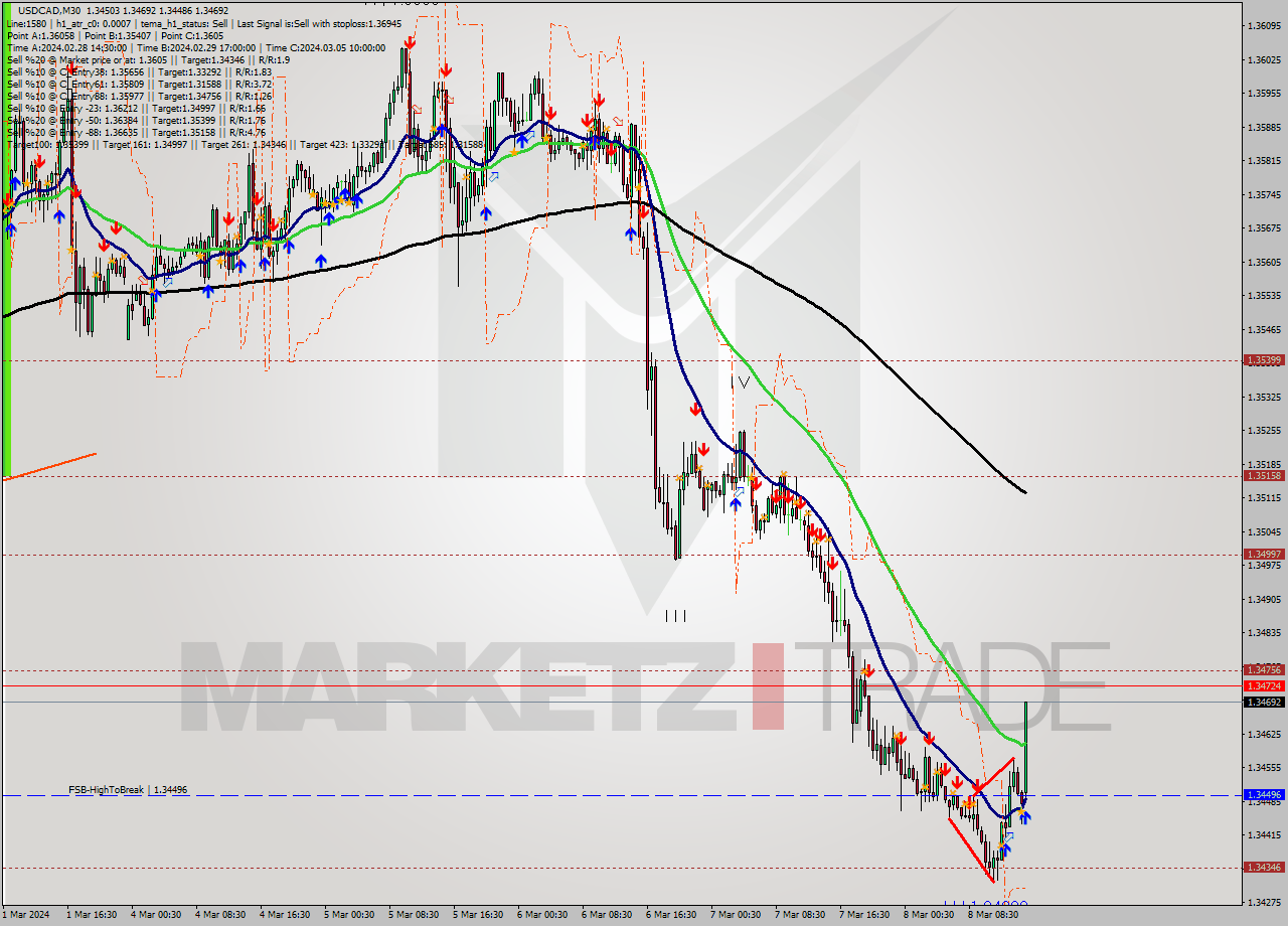 USDCAD M30 Signal