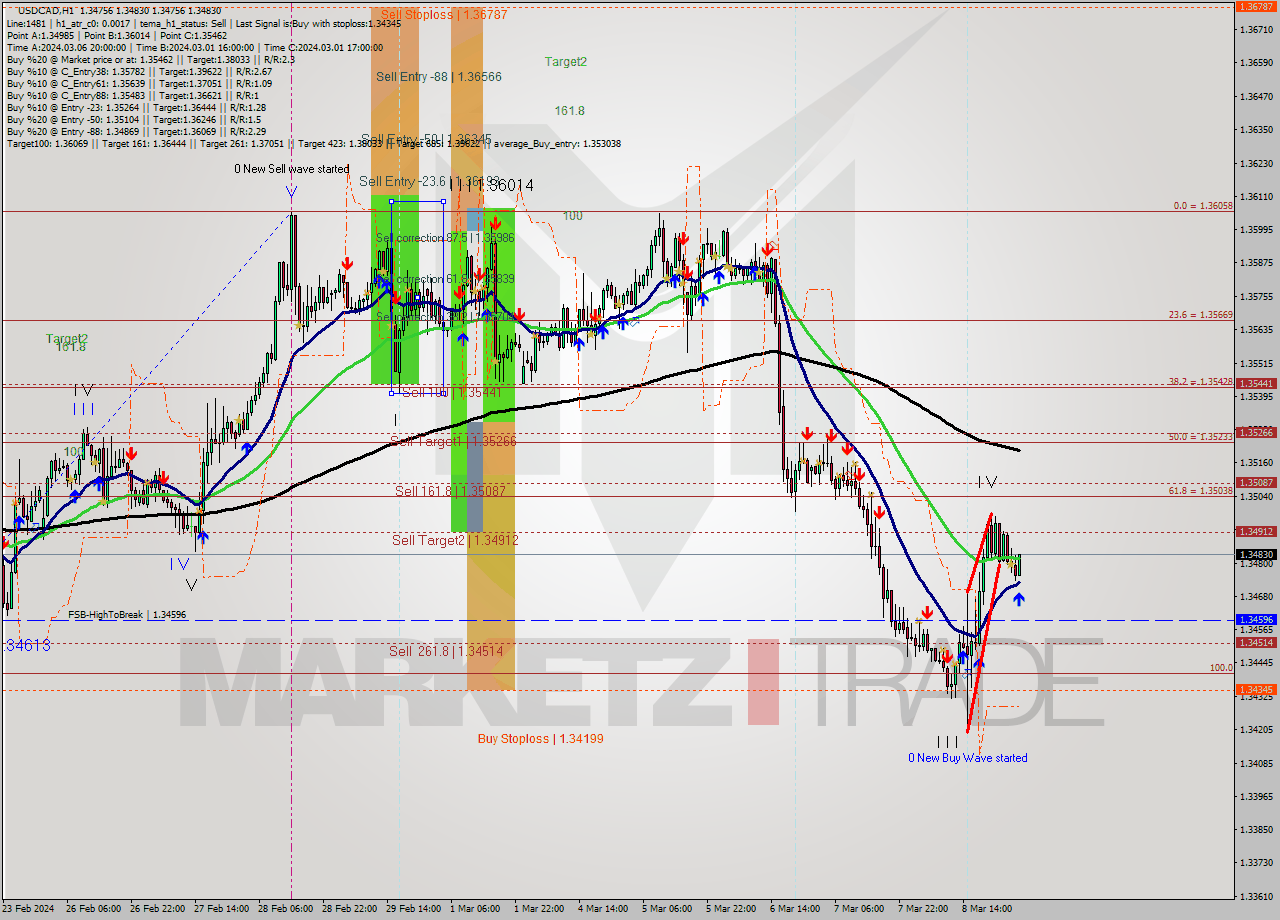 USDCAD MultiTimeframe analysis at date 2024.03.11 04:21