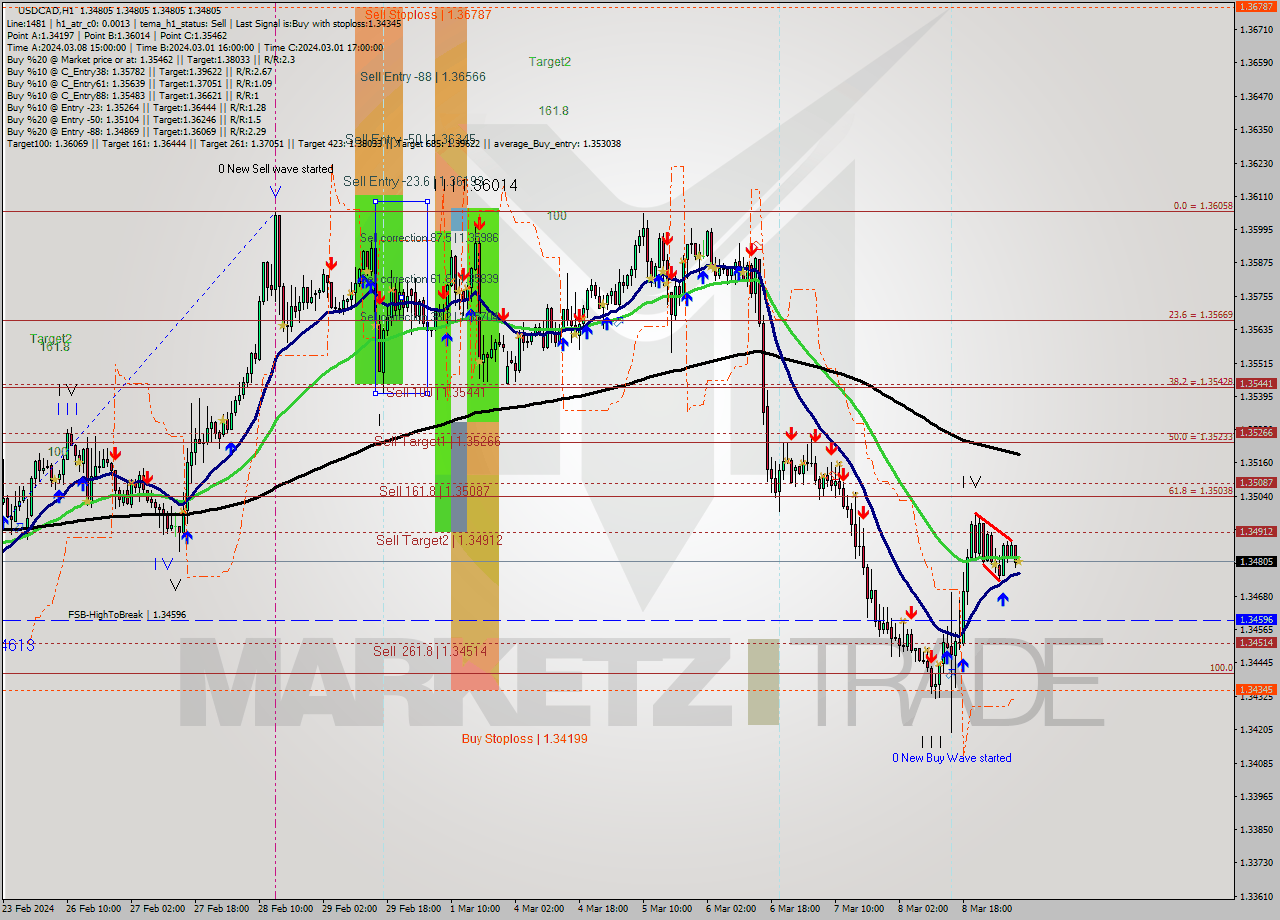 USDCAD MultiTimeframe analysis at date 2024.03.11 08:00