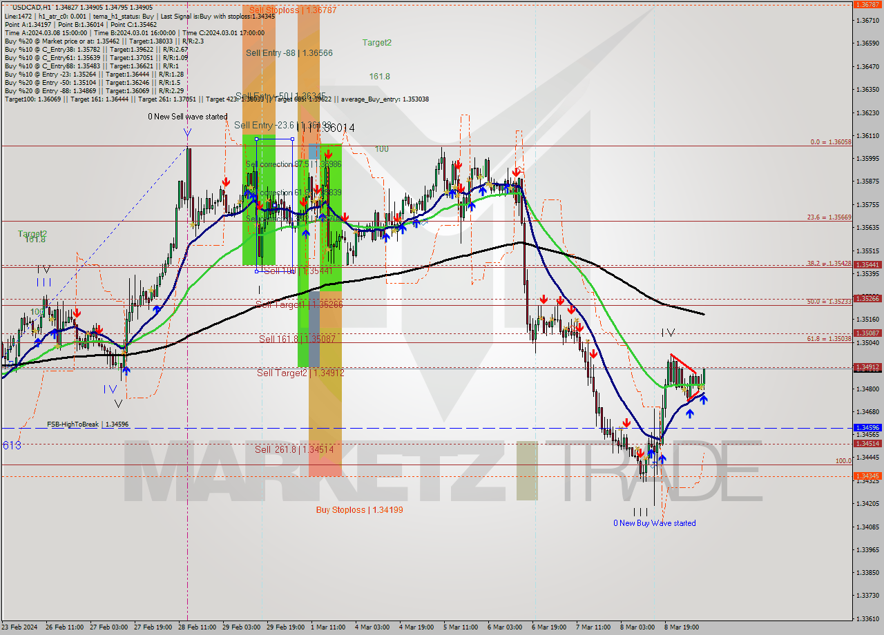 USDCAD MultiTimeframe analysis at date 2024.03.11 09:21