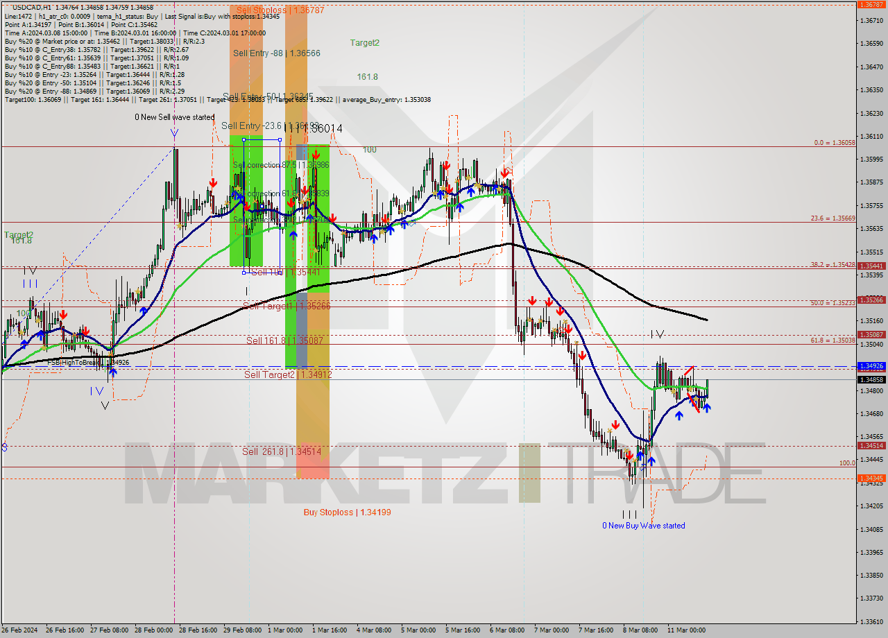 USDCAD MultiTimeframe analysis at date 2024.03.11 14:14