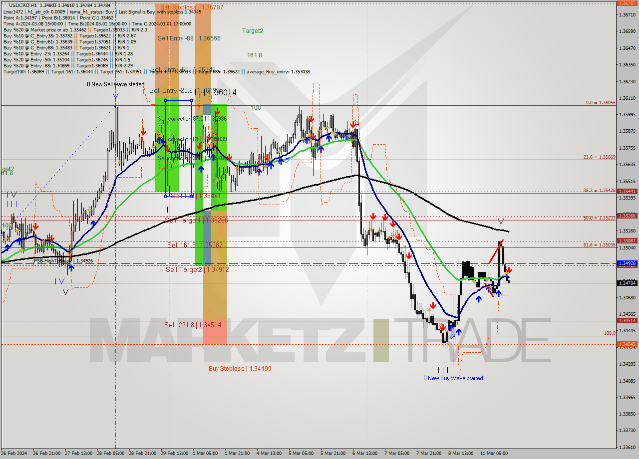 USDCAD MultiTimeframe analysis at date 2024.03.11 19:01