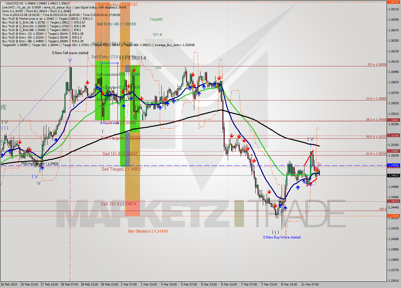 USDCAD MultiTimeframe analysis at date 2024.03.11 21:58