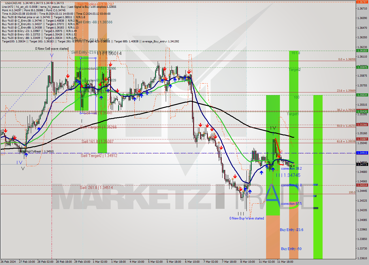 USDCAD MultiTimeframe analysis at date 2024.03.12 08:16