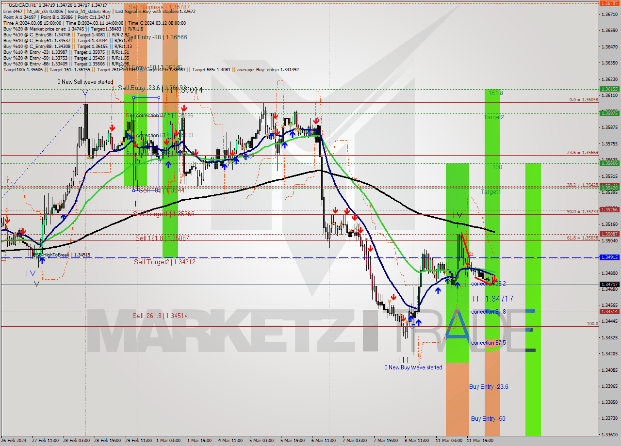 USDCAD MultiTimeframe analysis at date 2024.03.12 09:00