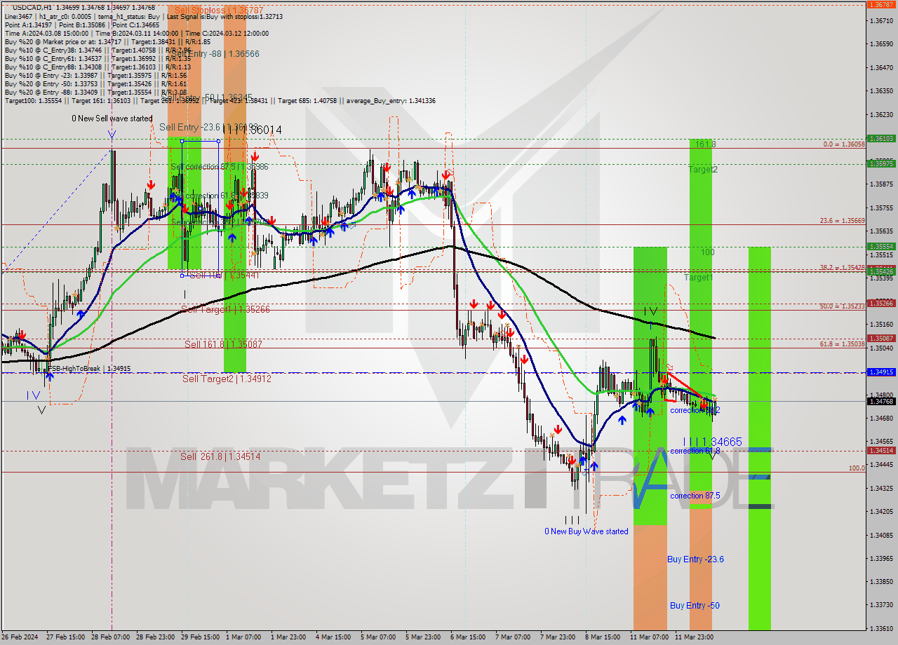 USDCAD MultiTimeframe analysis at date 2024.03.12 13:18