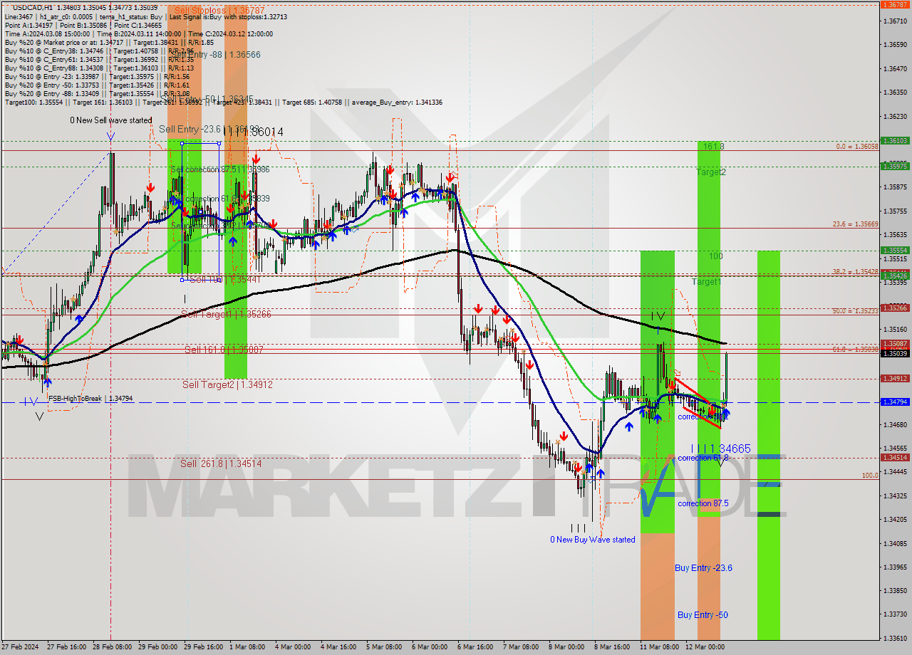 USDCAD MultiTimeframe analysis at date 2024.03.12 14:30