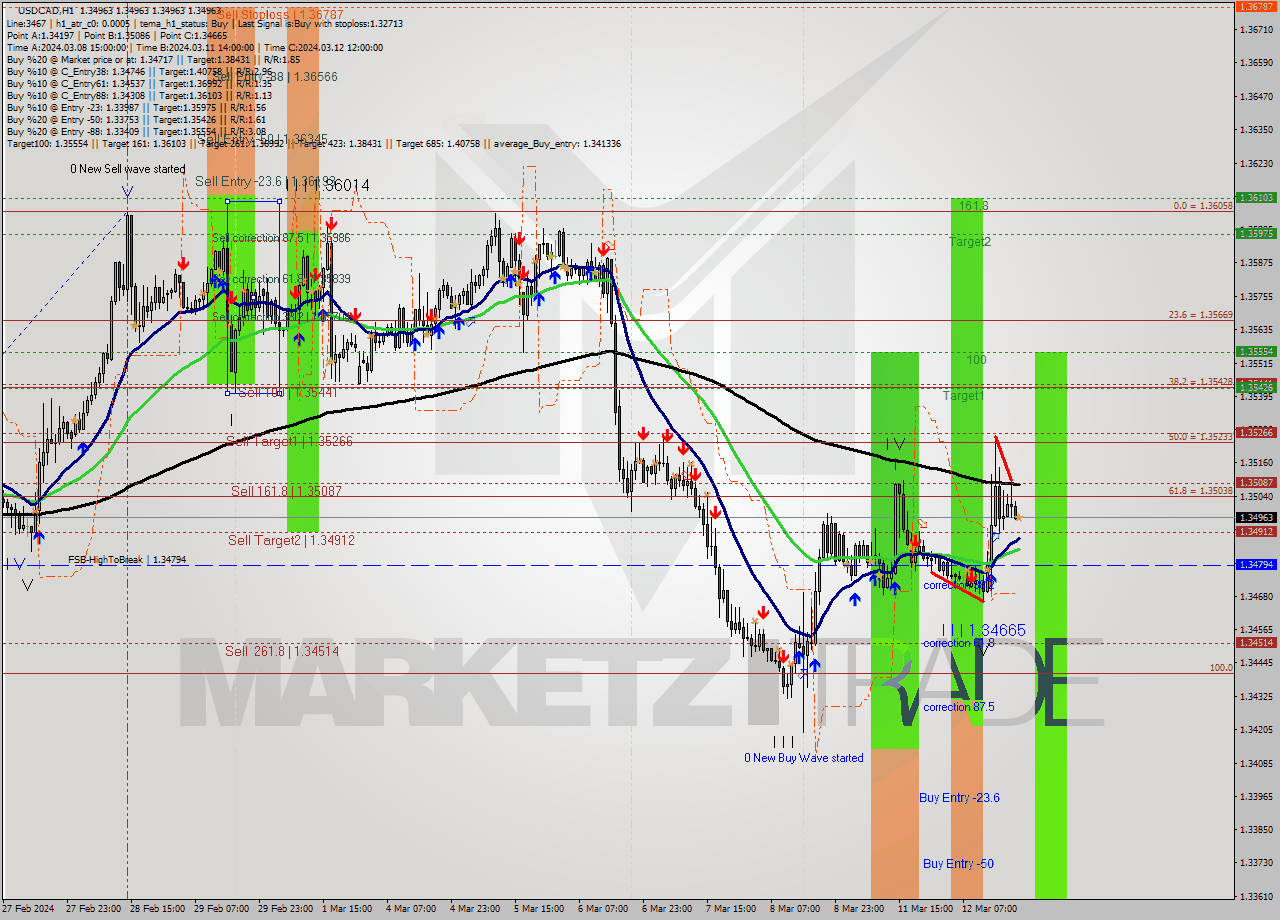 USDCAD MultiTimeframe analysis at date 2024.03.12 21:00