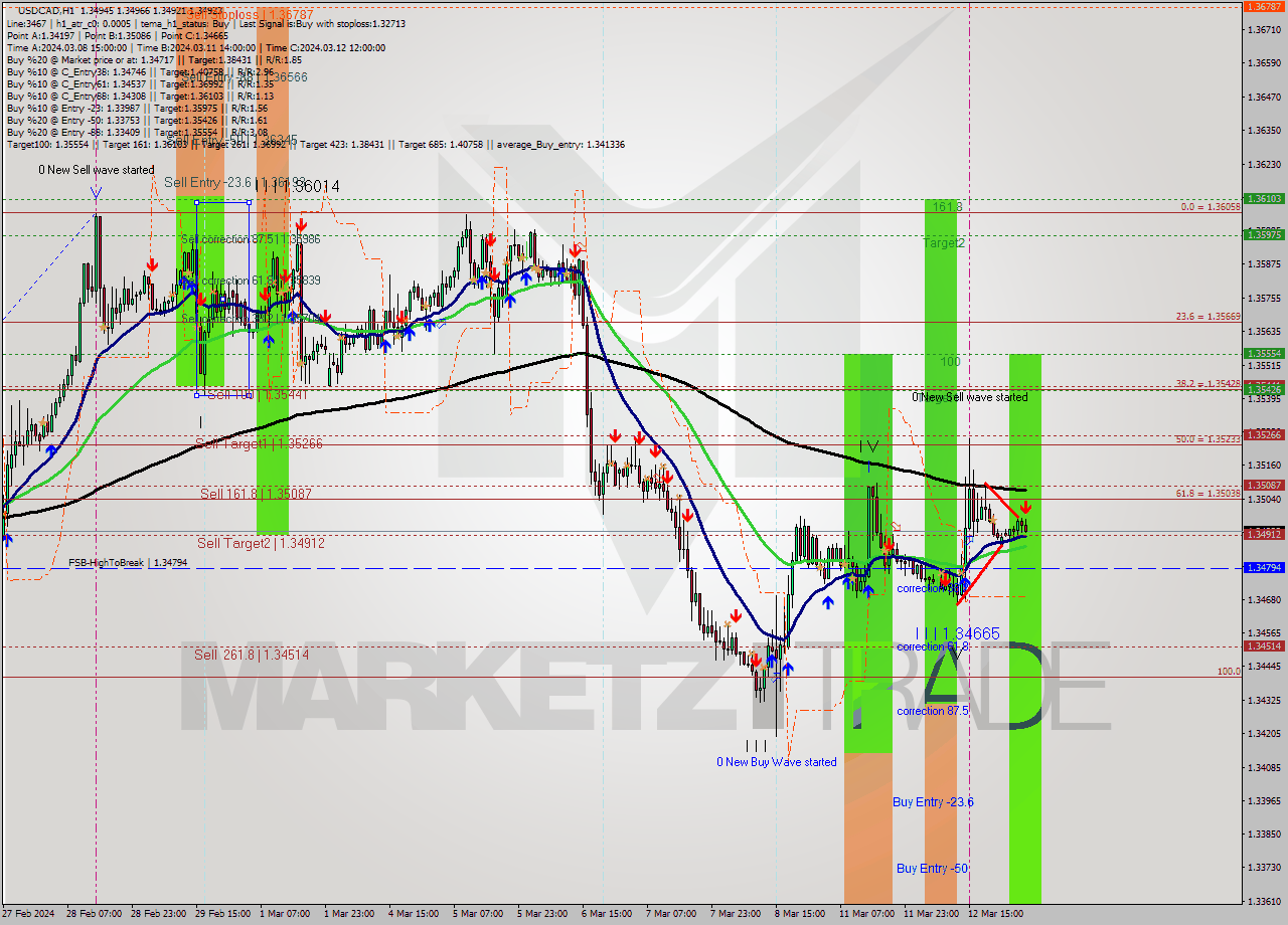 USDCAD MultiTimeframe analysis at date 2024.03.13 05:27