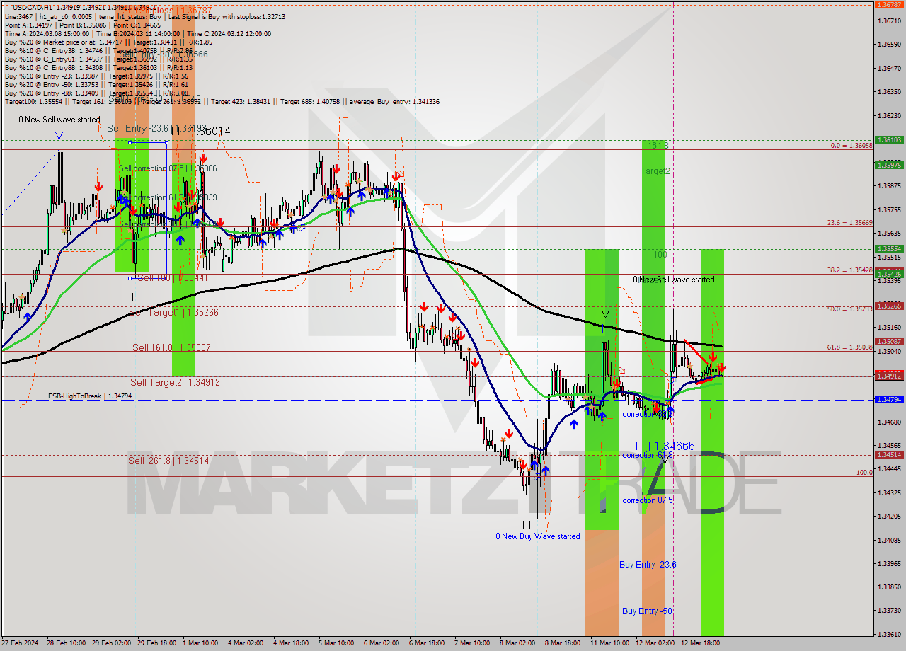USDCAD MultiTimeframe analysis at date 2024.03.13 08:00