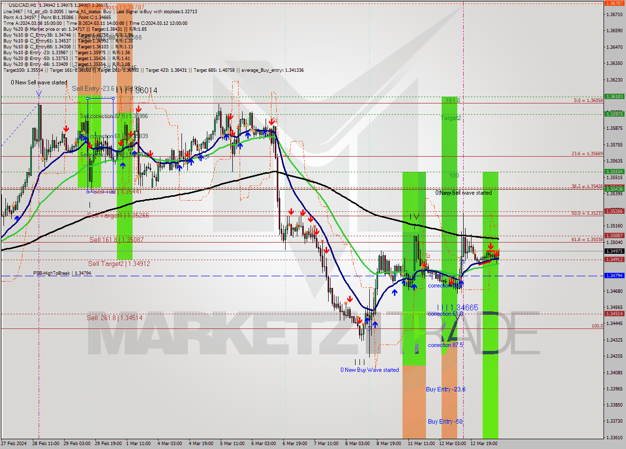 USDCAD MultiTimeframe analysis at date 2024.03.13 09:26