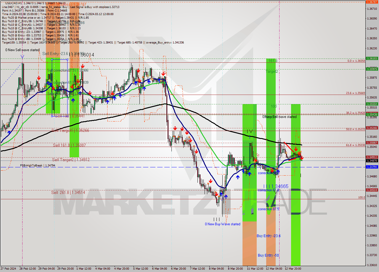 USDCAD MultiTimeframe analysis at date 2024.03.13 10:00