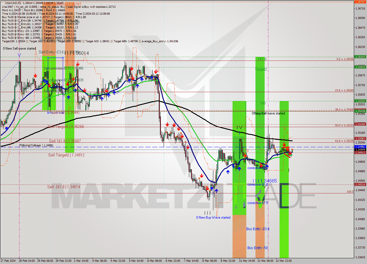 USDCAD MultiTimeframe analysis at date 2024.03.13 12:13