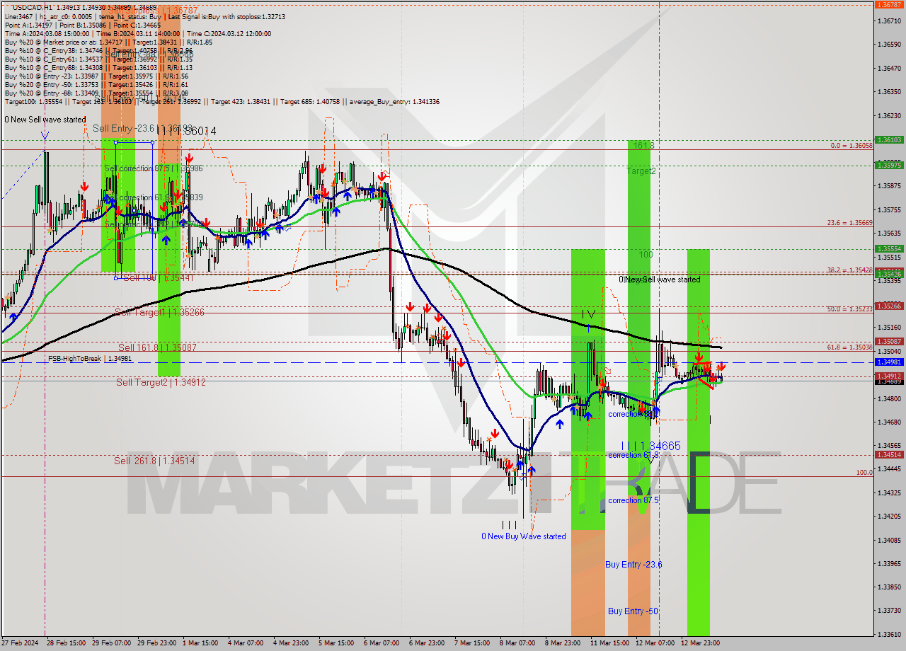 USDCAD MultiTimeframe analysis at date 2024.03.13 13:21