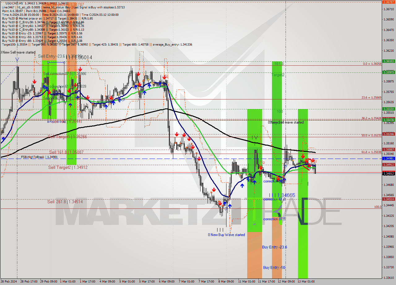 USDCAD MultiTimeframe analysis at date 2024.03.13 15:33