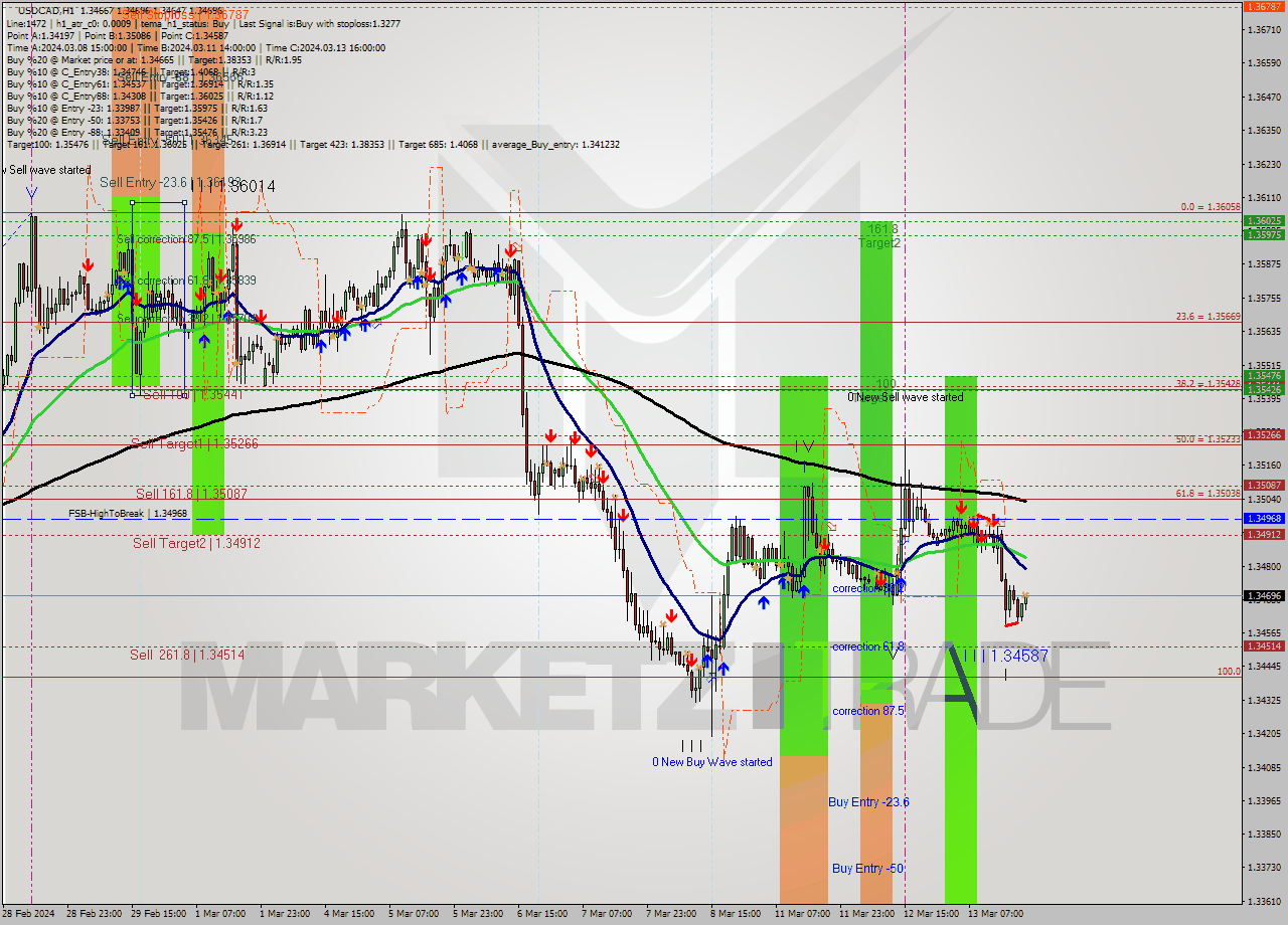USDCAD MultiTimeframe analysis at date 2024.03.13 21:27