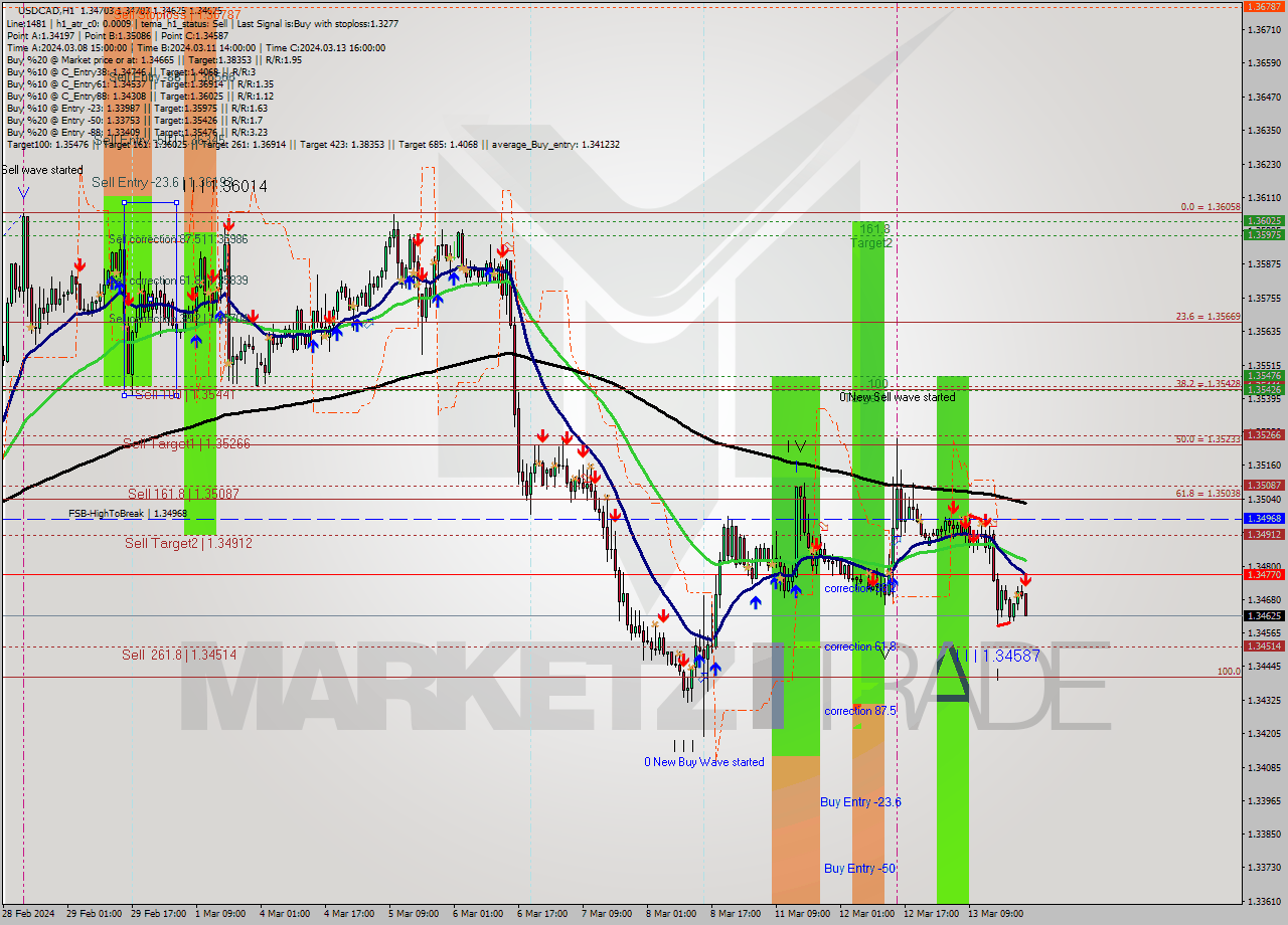USDCAD MultiTimeframe analysis at date 2024.03.13 23:00