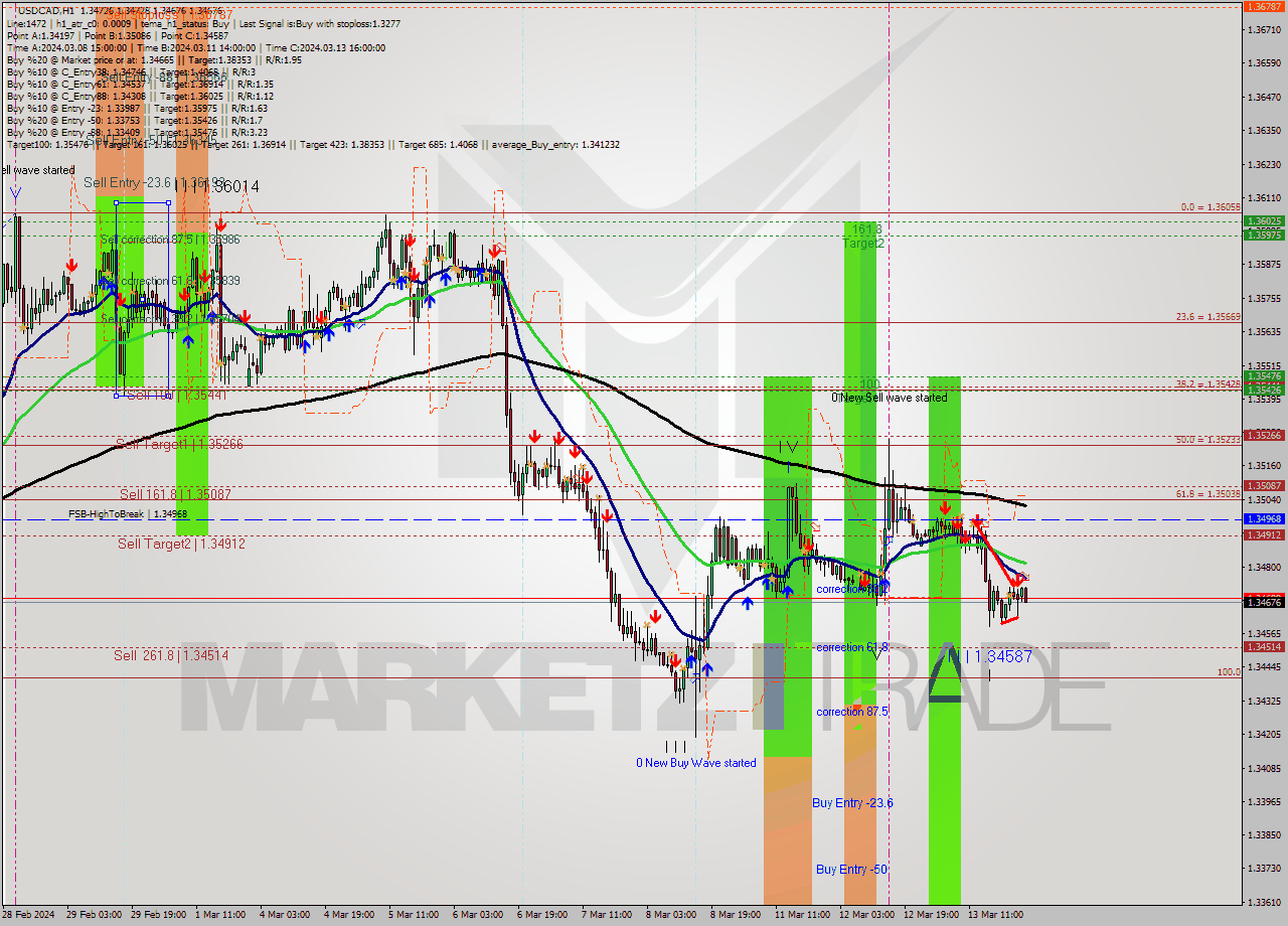 USDCAD MultiTimeframe analysis at date 2024.03.14 01:38