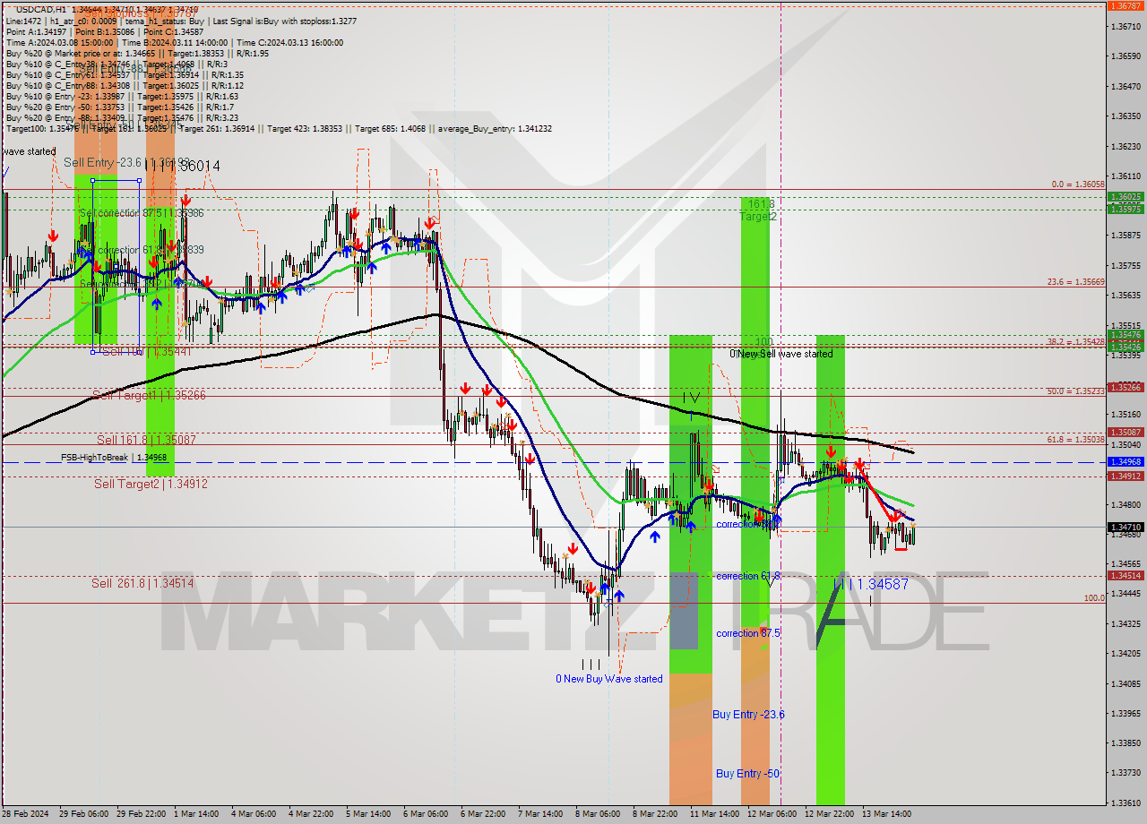 USDCAD MultiTimeframe analysis at date 2024.03.14 04:54