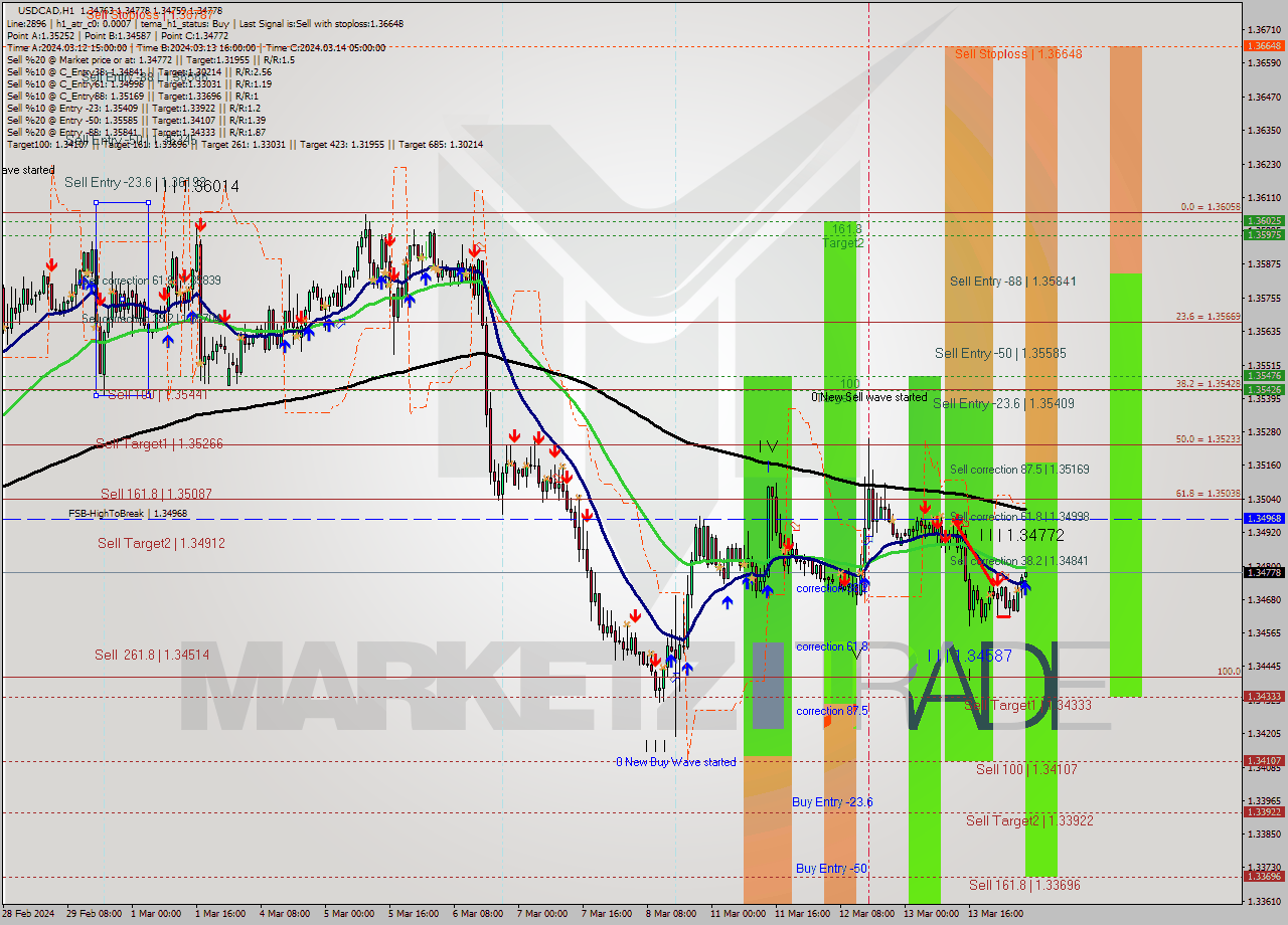 USDCAD MultiTimeframe analysis at date 2024.03.14 06:03