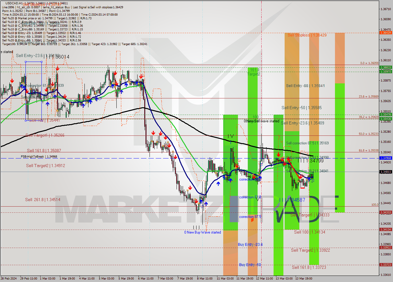 USDCAD MultiTimeframe analysis at date 2024.03.14 09:40