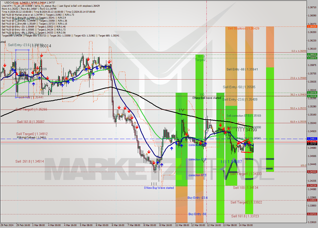 USDCAD MultiTimeframe analysis at date 2024.03.14 14:30