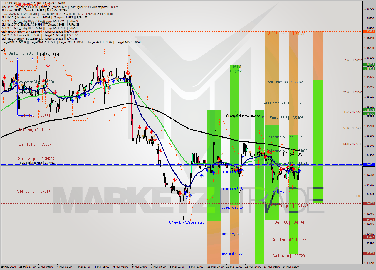 USDCAD MultiTimeframe analysis at date 2024.03.14 15:00