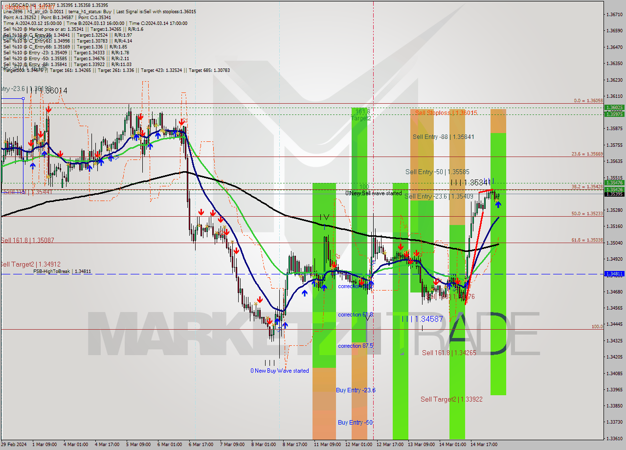 USDCAD MultiTimeframe analysis at date 2024.03.15 07:33