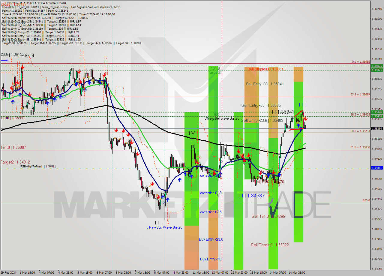 USDCAD MultiTimeframe analysis at date 2024.03.15 13:41