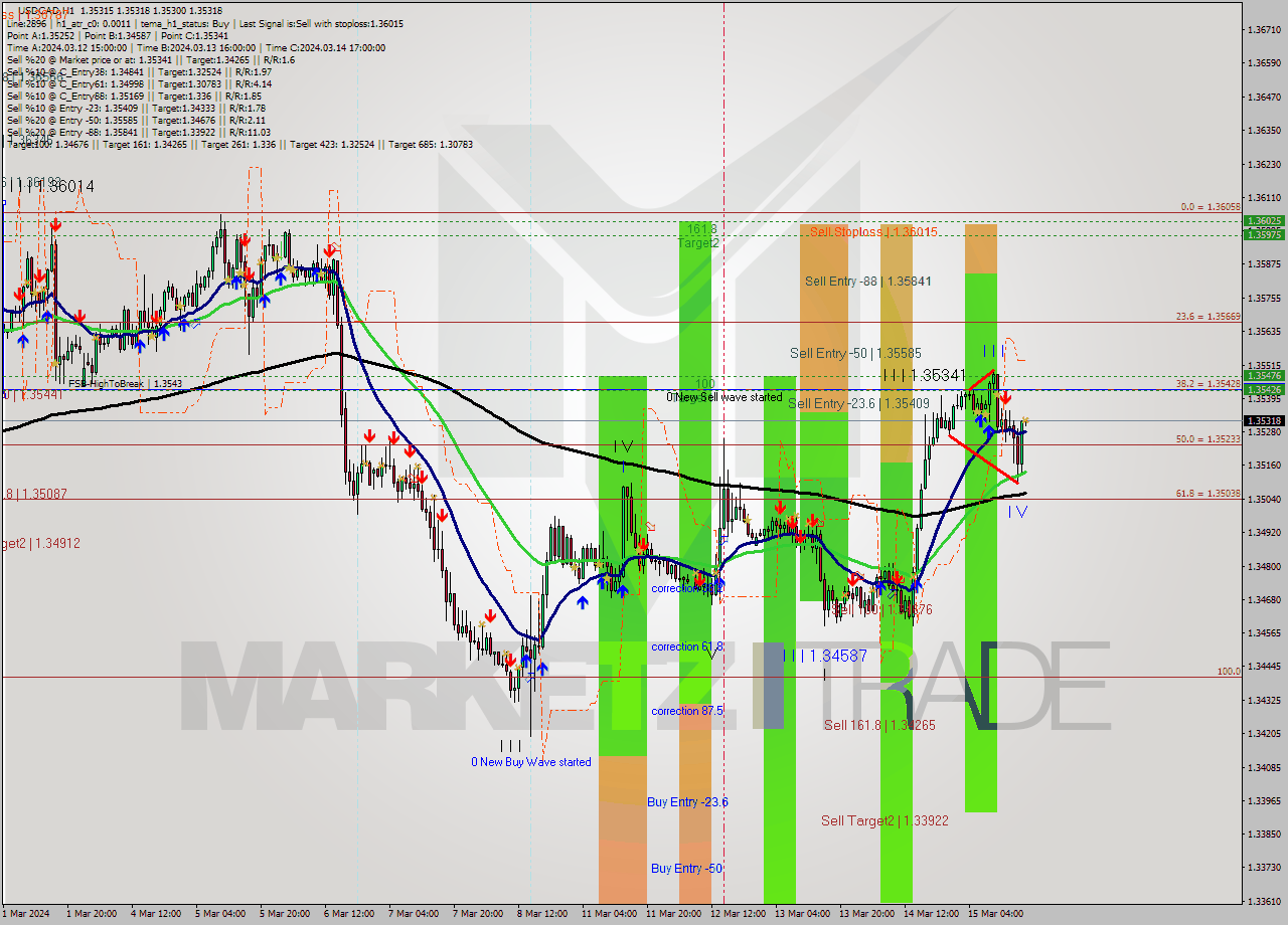 USDCAD MultiTimeframe analysis at date 2024.03.15 18:02