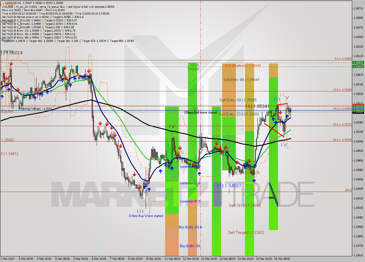 USDCAD MultiTimeframe analysis at date 2024.03.15 19:06