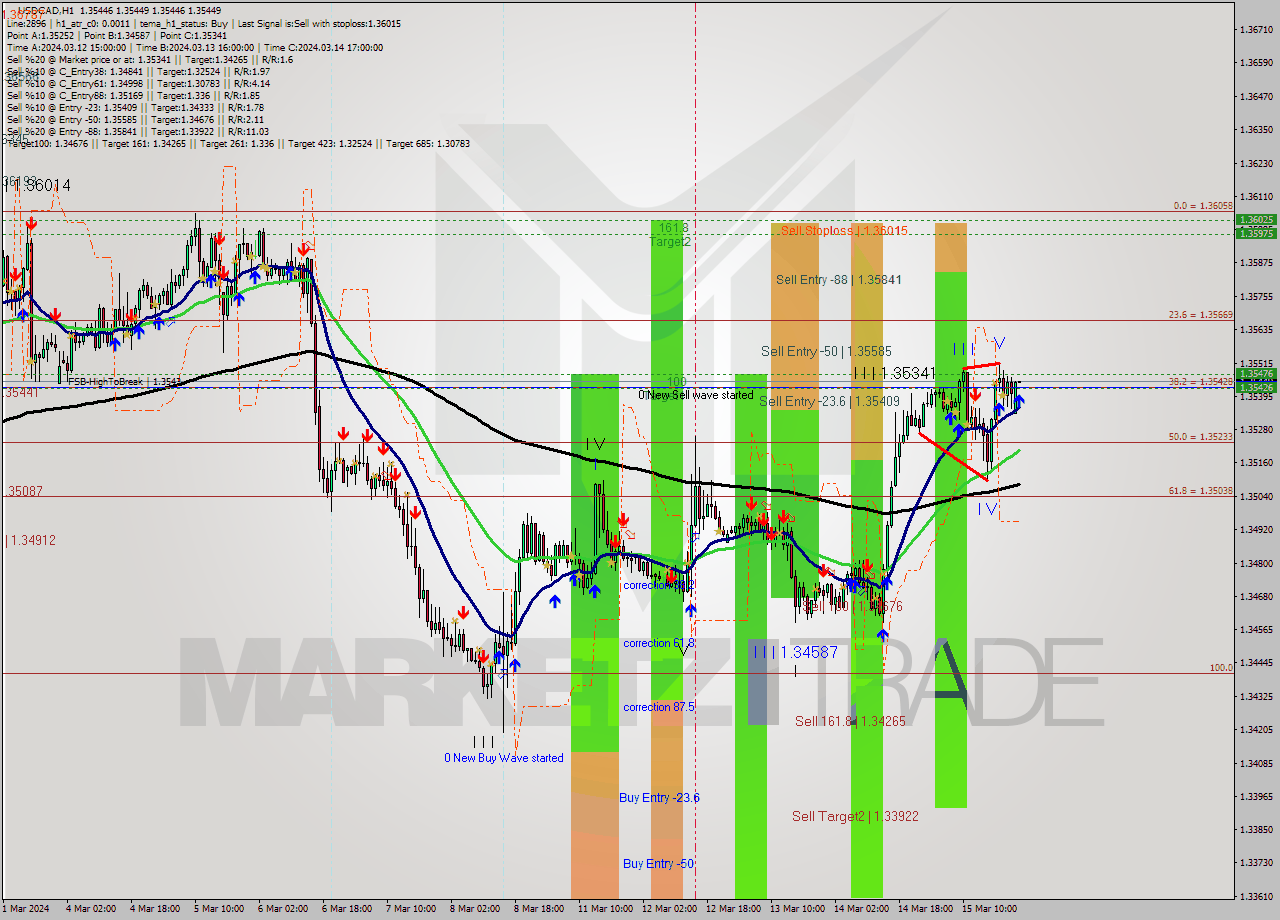 USDCAD MultiTimeframe analysis at date 2024.03.18 01:00
