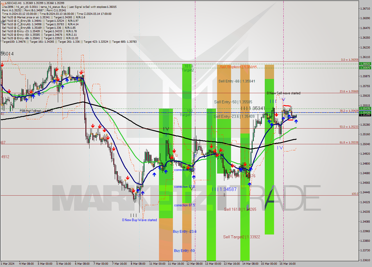 USDCAD MultiTimeframe analysis at date 2024.03.18 07:15