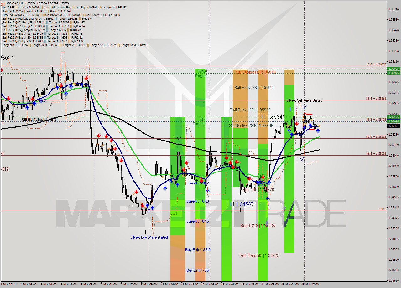 USDCAD MultiTimeframe analysis at date 2024.03.18 08:00
