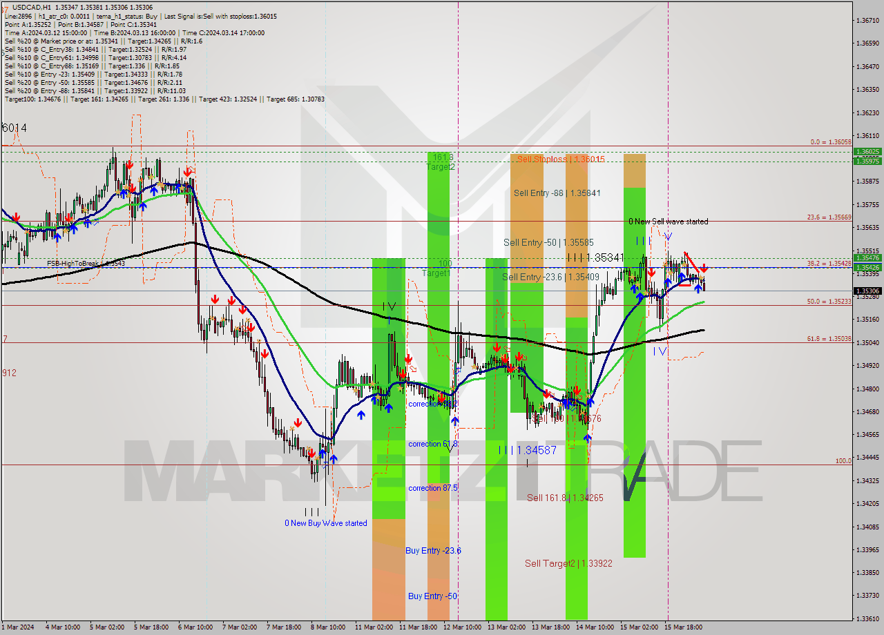 USDCAD MultiTimeframe analysis at date 2024.03.18 09:31